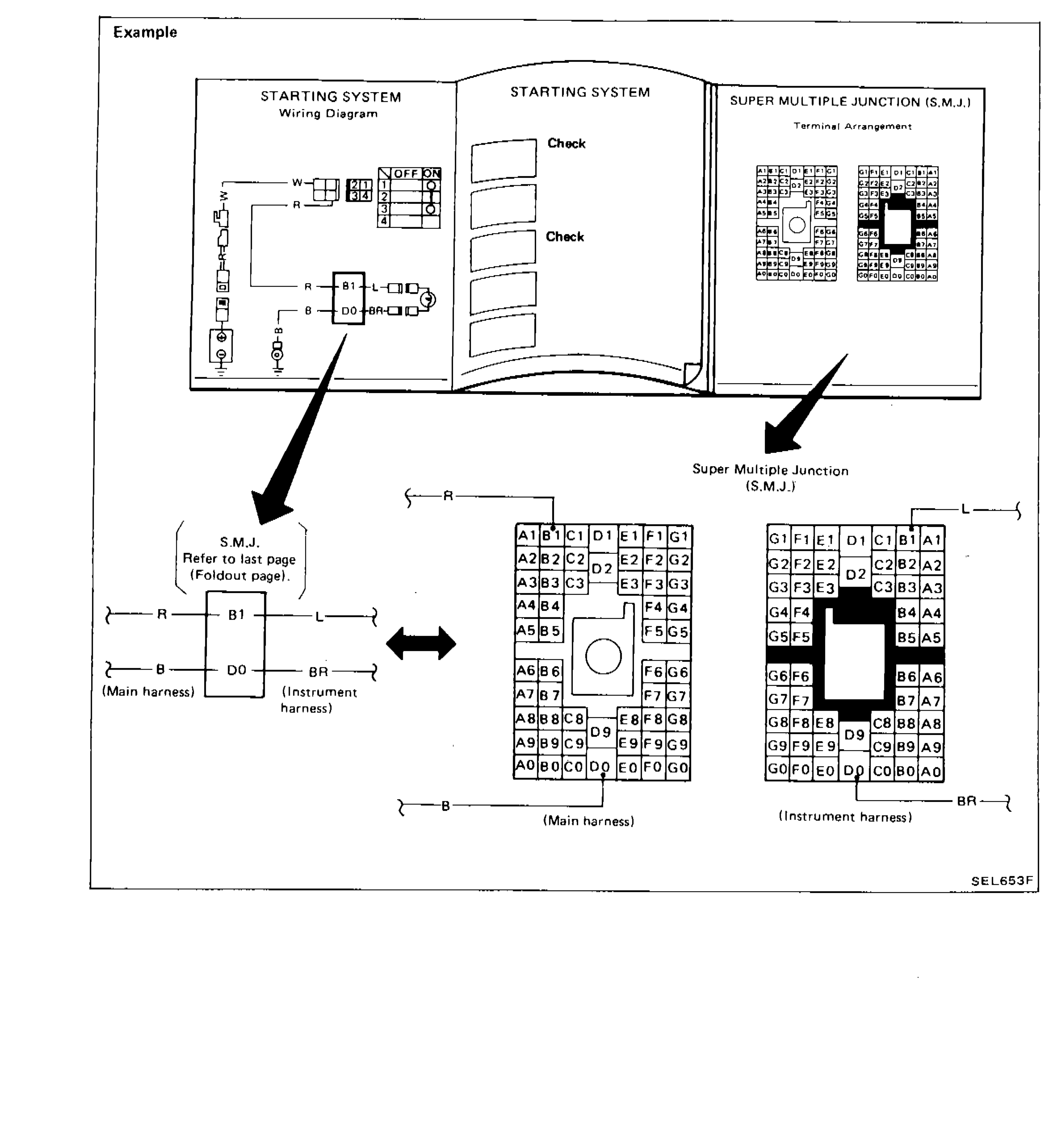 Example illustration showing how the Super Multiple Junction (S.M.J.) is represented in wiring diagrams versus the actual terminal arrangement in the foldout. Shows a Starting System Wiring Diagram page, a foldout page with S.M.J. terminal arrangement, and an expanded diagram showing main harness connections (B1, D0) and instrument harness connections (BR), along with detailed S.M.J. terminal grid layouts for both main harness and instrument harness sides.