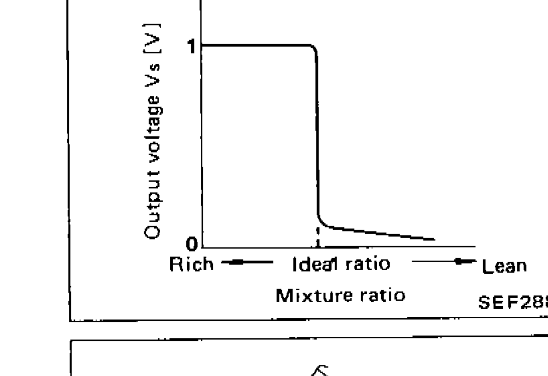 Graph showing output voltage Vs [V] vs mixture ratio, with Rich on left, Ideal ratio in middle, and Lean on right. Output voltage drops from approximately 1V to 0V at ideal ratio.