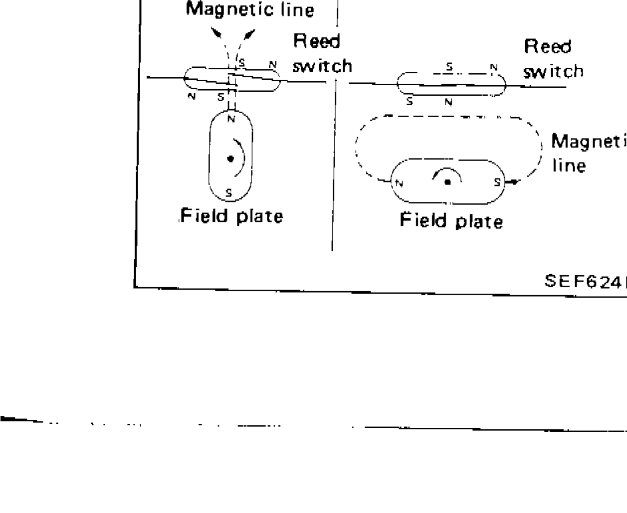Vehicle Speed Sensor diagram showing Magnetic line, Reed switch, Field plate arrangement