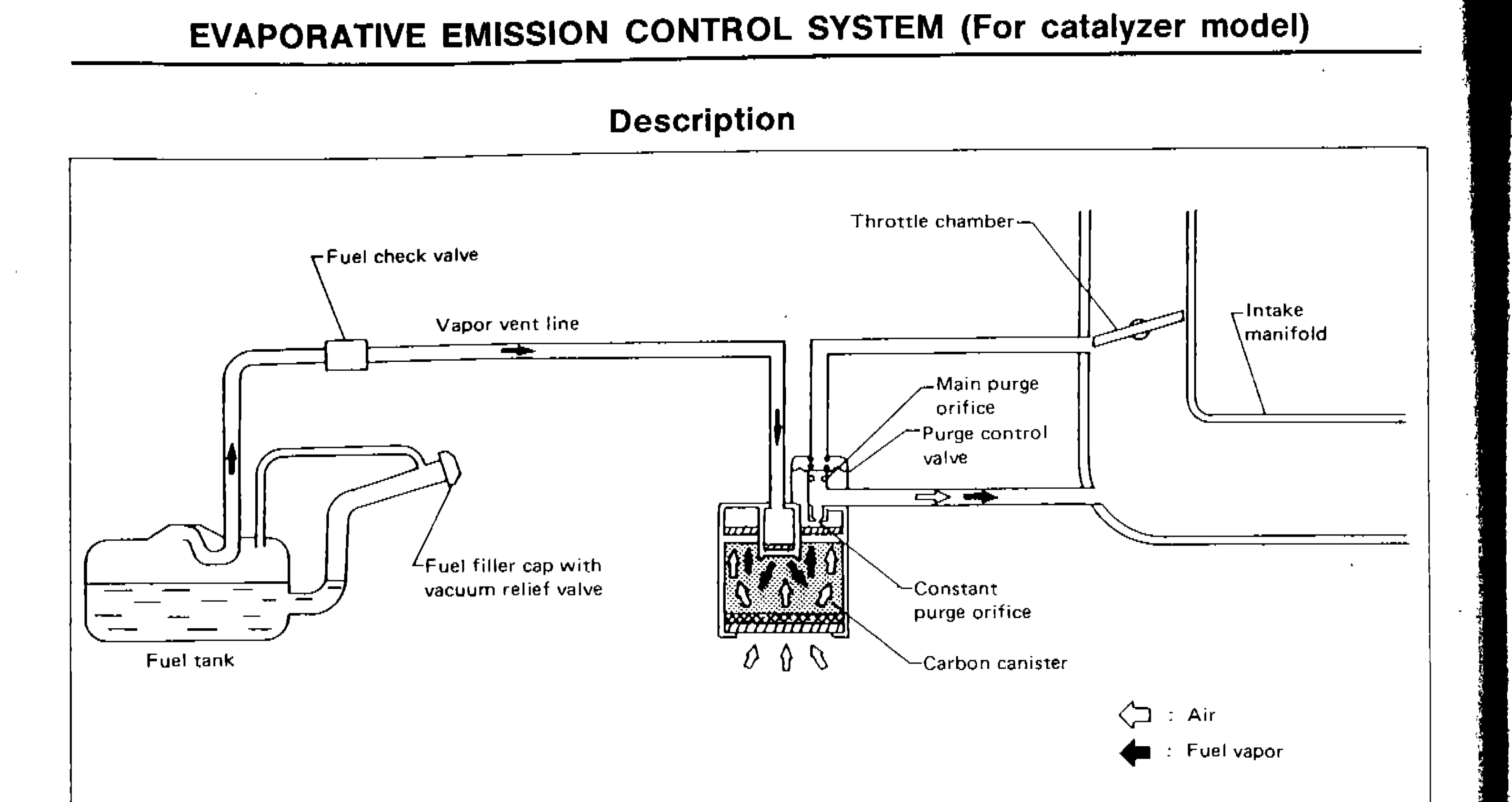 System diagram showing evaporative emission control system layout including fuel tank, fuel check valve, vapor vent line, fuel filler cap with vacuum relief valve, throttle chamber, intake manifold, main purge orifice, purge control valve, constant purge orifice, and carbon canister. Legend shows Air (open arrow) and Fuel vapor (filled arrow).