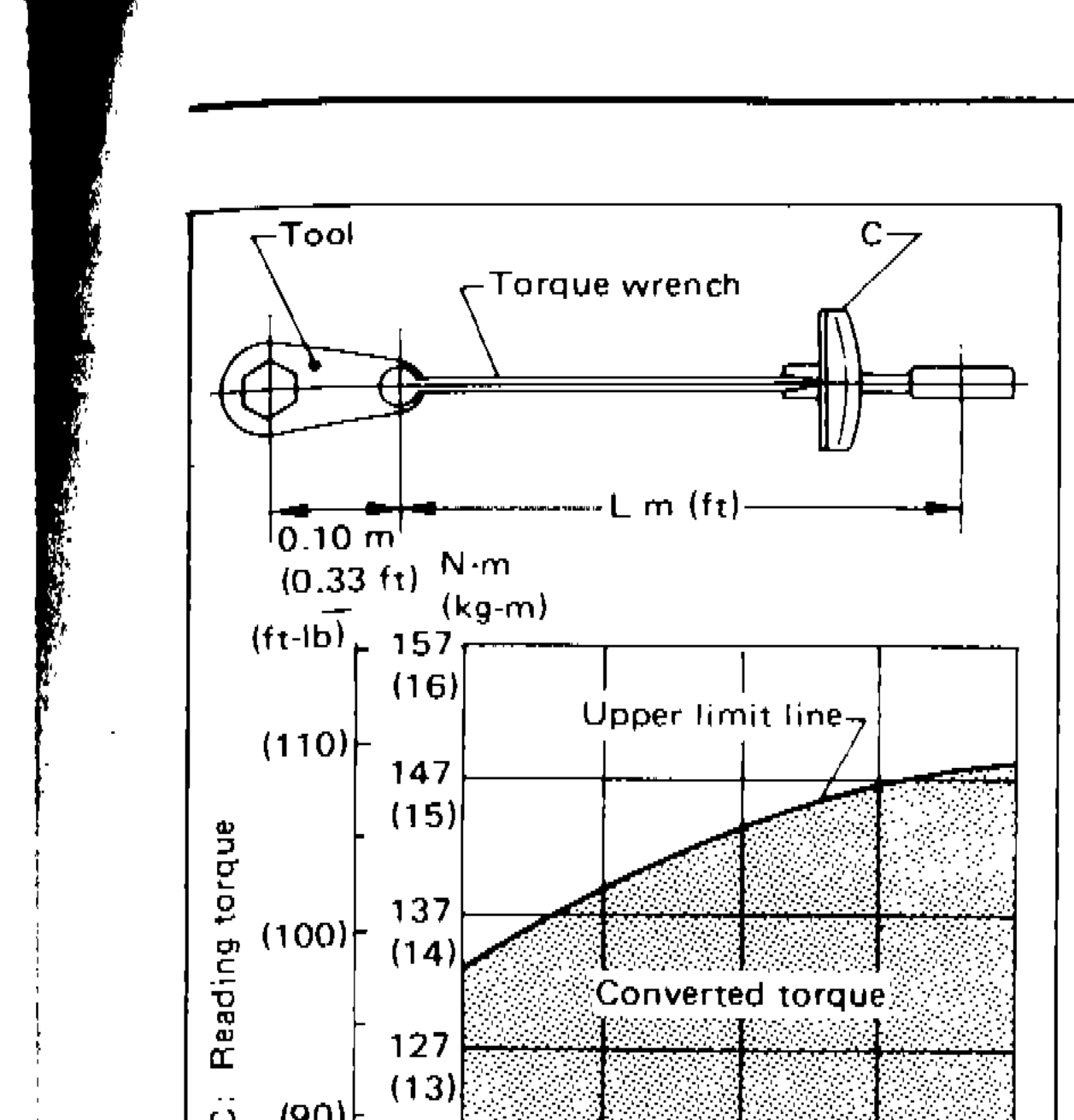 Torque wrench length vs. reading/setting torque chart. Shows tool at 0.10 m (0.33 ft) offset with torque wrench length L m (ft) on X-axis ranging from 0.4 to 0.8 m (1.5 to 2.5 ft). Y-axis shows reading torque C in ft-lb and N-m (kg-m). Chart shows upper limit line, lower limit line, and converted torque shaded region. Y-axis values: 108(11), 118(12), 127(13), 137(14), 147(15), 157(16) N-m with approximate ft-lb equivalents (80), (90), (100), (110).