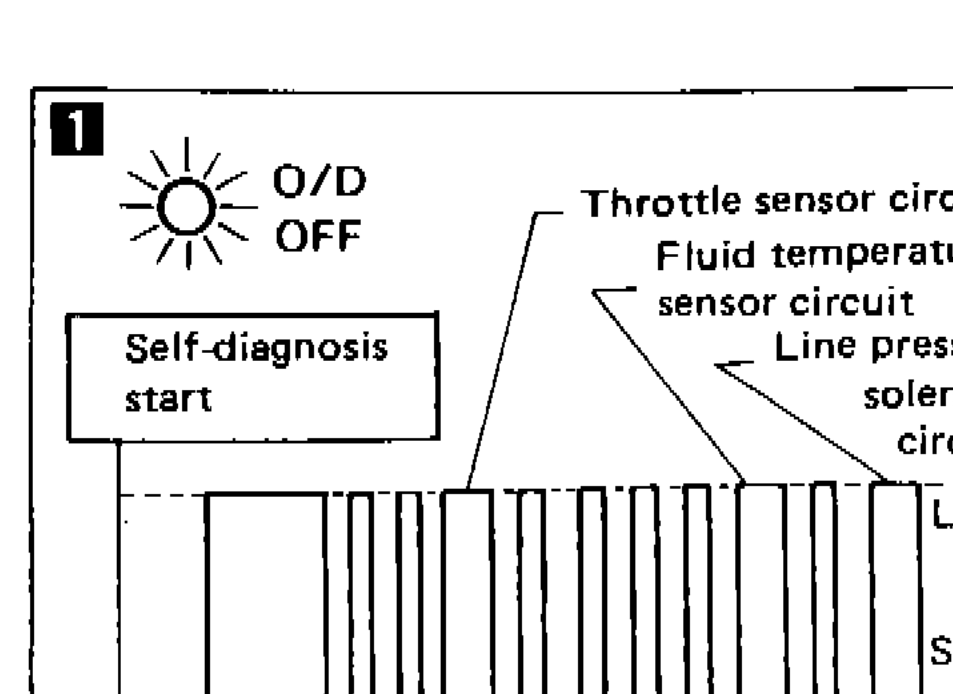 Self-diagnosis indicator light pattern showing O/D OFF lamp with throttle sensor circuit, fluid temperature sensor circuit, and line pressure solenoid circuit indicated by light/shade pattern