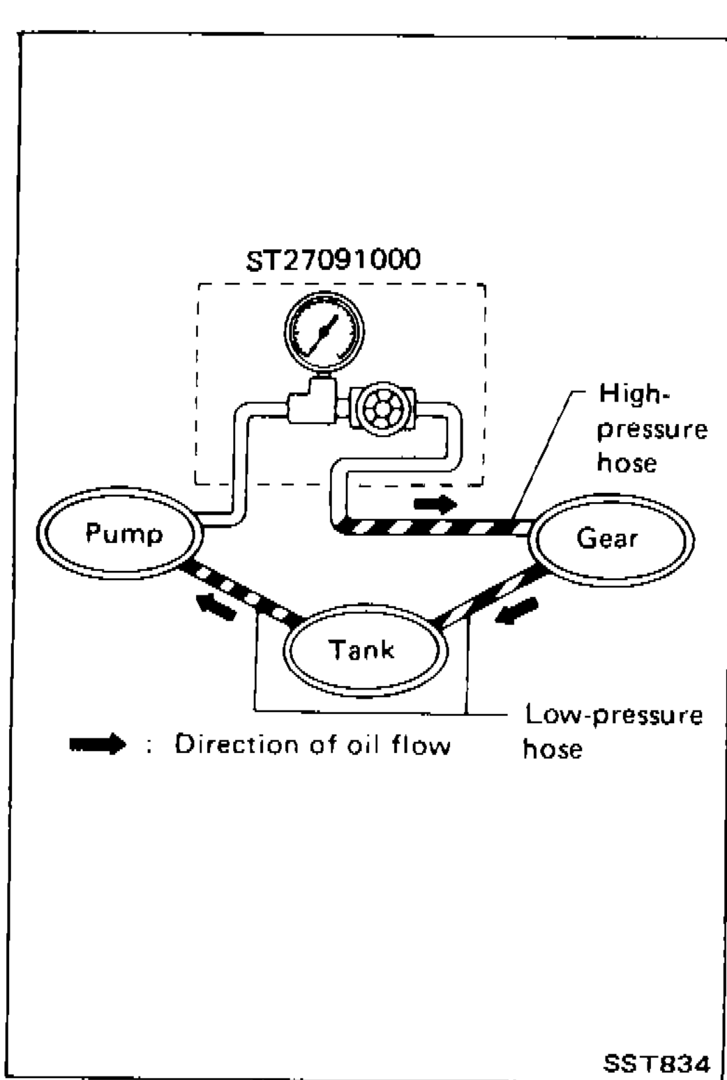 Hydraulic test setup: pump → tank → gear circuit, with the ST27091000 pressure gauge / shut-off valve installed in the high-pressure hose between pump and gear; low-pressure return hose runs from gear back to tank. Arrows show direction of oil flow.
