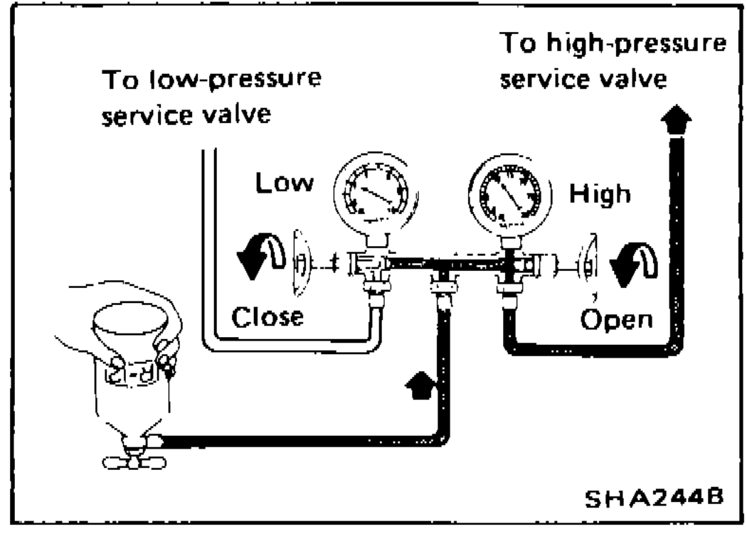 Manifold gauge connections for charging refrigerant: low-pressure valve CLOSED, high-pressure valve OPEN. Refrigerant can on centre tap (right-side up).